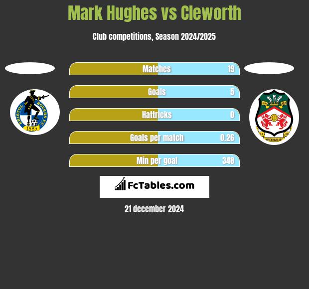 Mark Hughes vs Cleworth h2h player stats