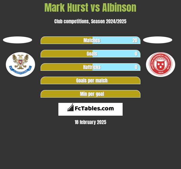 Mark Hurst vs Albinson h2h player stats