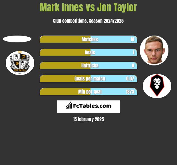 Mark Innes vs Jon Taylor h2h player stats