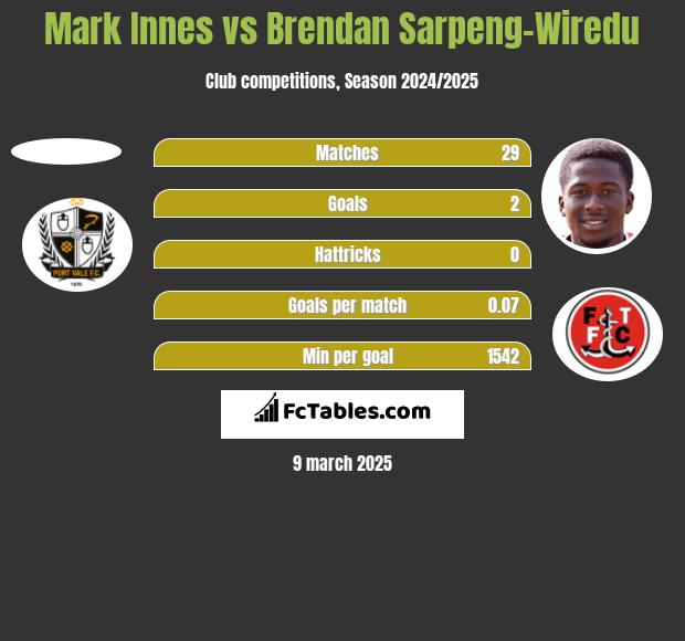 Mark Innes vs Brendan Sarpeng-Wiredu h2h player stats