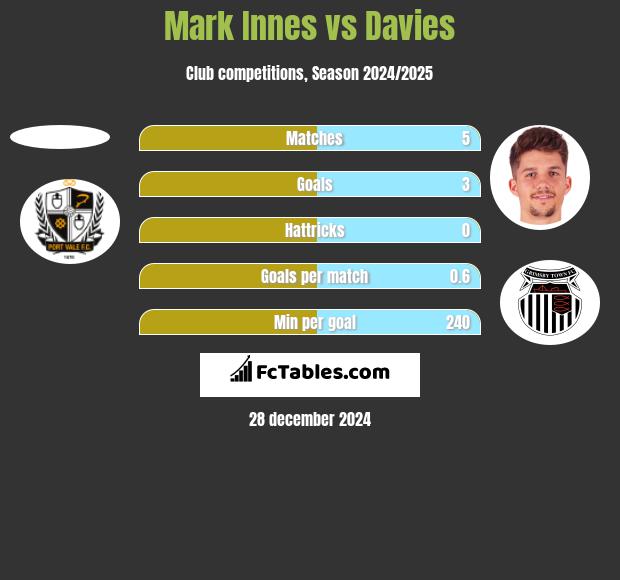 Mark Innes vs Davies h2h player stats