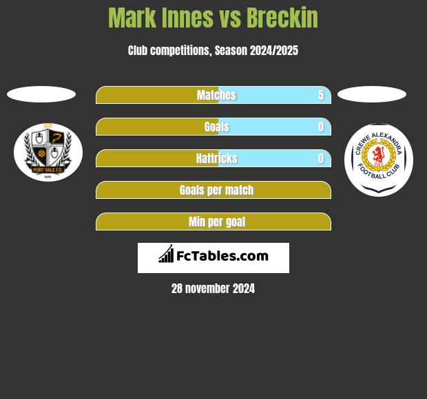 Mark Innes vs Breckin h2h player stats