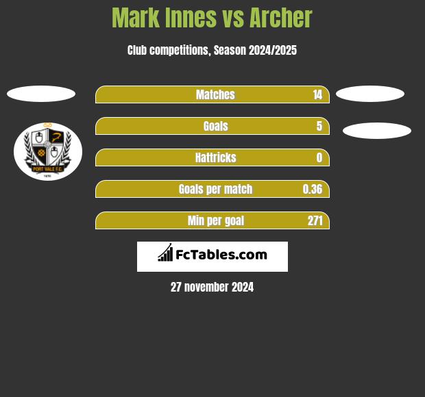 Mark Innes vs Archer h2h player stats