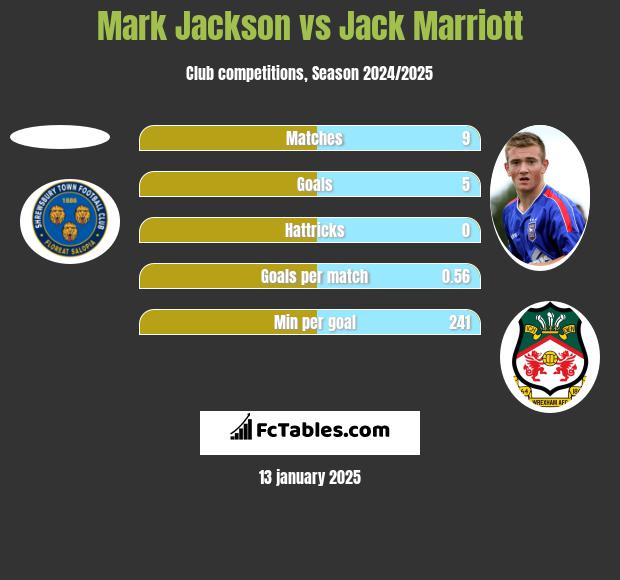 Mark Jackson vs Jack Marriott h2h player stats