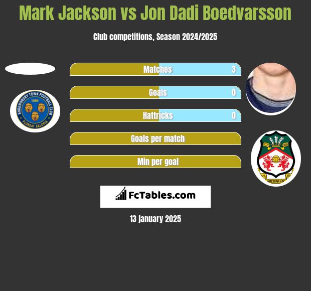 Mark Jackson vs Jon Dadi Boedvarsson h2h player stats