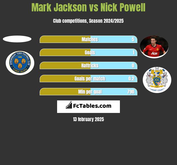 Mark Jackson vs Nick Powell h2h player stats