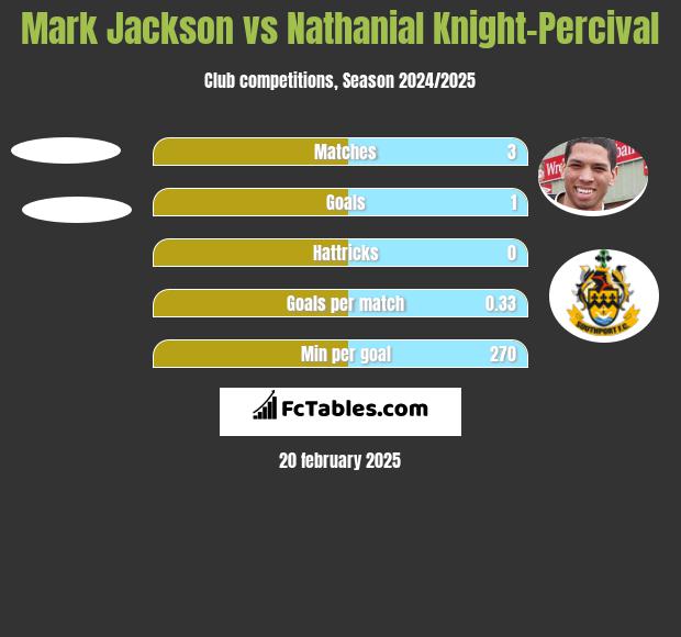 Mark Jackson vs Nathanial Knight-Percival h2h player stats