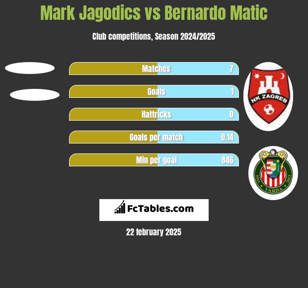 Mark Jagodics vs Bernardo Matic h2h player stats