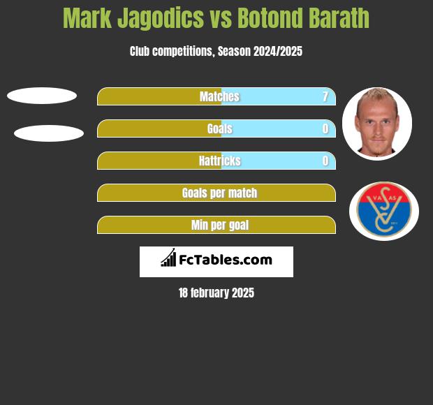 Mark Jagodics vs Botond Barath h2h player stats