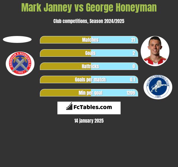 Mark Janney vs George Honeyman h2h player stats