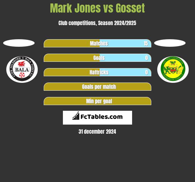 Mark Jones vs Gosset h2h player stats