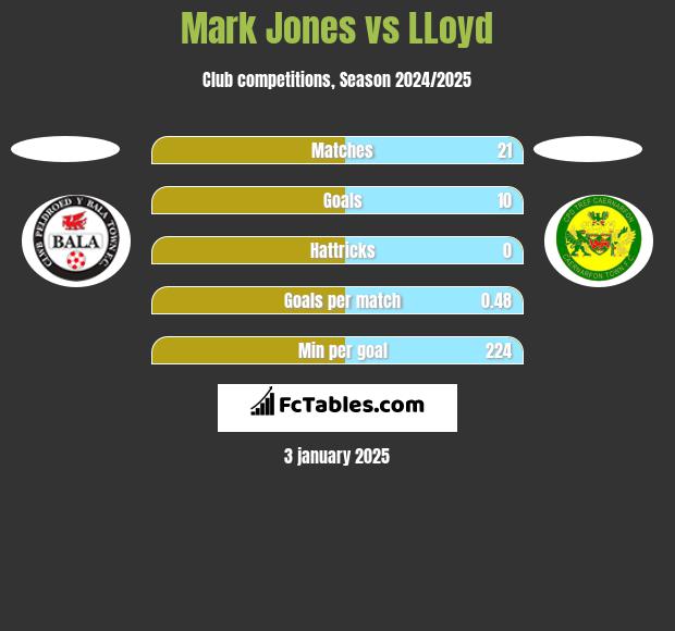 Mark Jones vs LLoyd h2h player stats