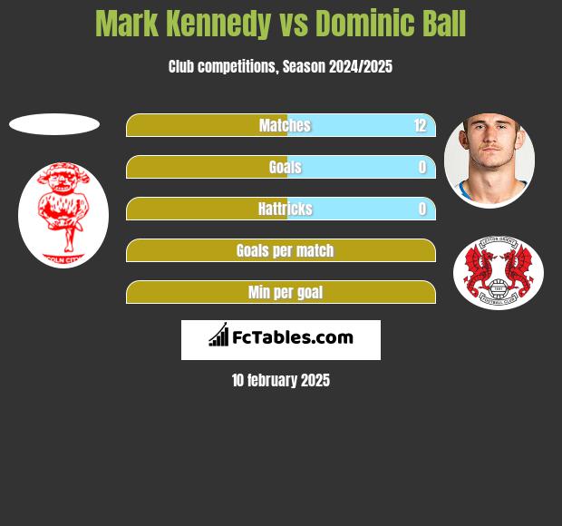 Mark Kennedy vs Dominic Ball h2h player stats