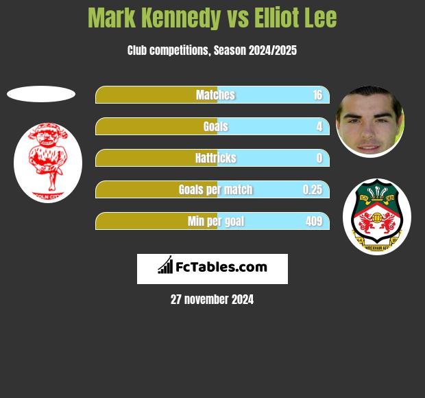 Mark Kennedy vs Elliot Lee h2h player stats