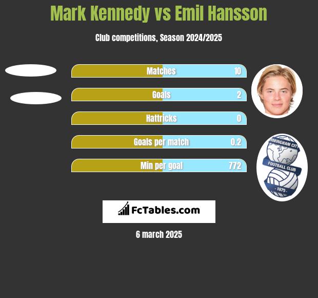 Mark Kennedy vs Emil Hansson h2h player stats