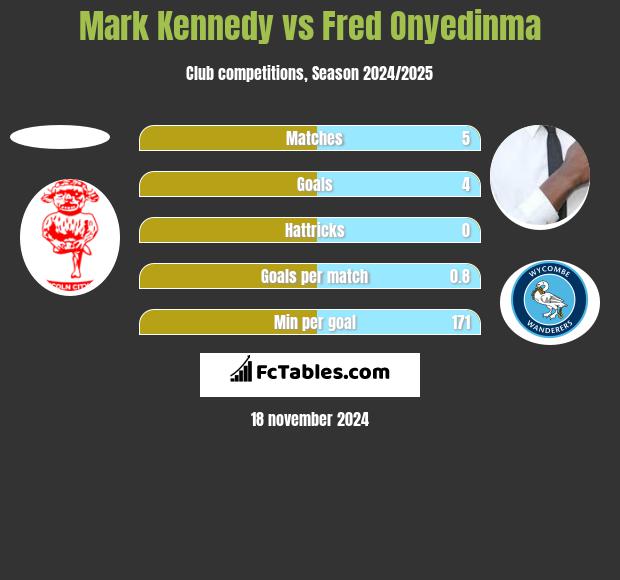 Mark Kennedy vs Fred Onyedinma h2h player stats