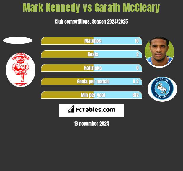 Mark Kennedy vs Garath McCleary h2h player stats