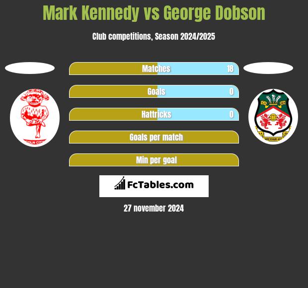 Mark Kennedy vs George Dobson h2h player stats