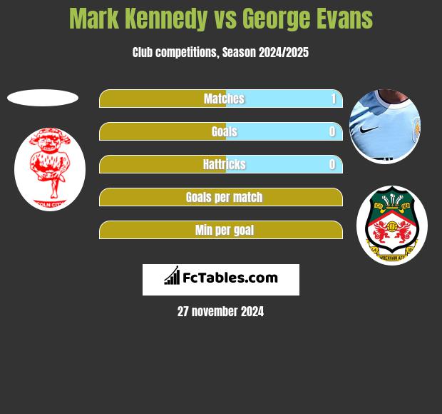 Mark Kennedy vs George Evans h2h player stats