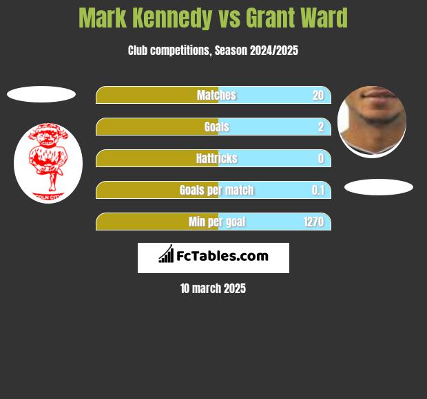 Mark Kennedy vs Grant Ward h2h player stats