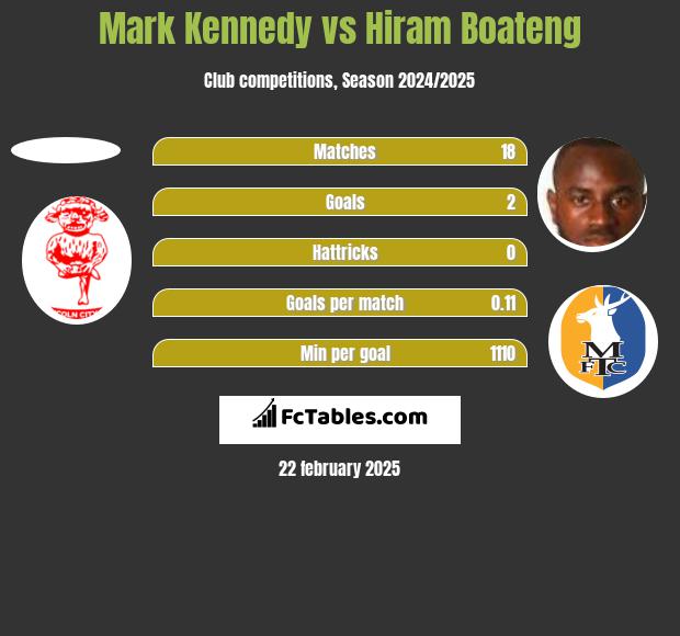 Mark Kennedy vs Hiram Boateng h2h player stats