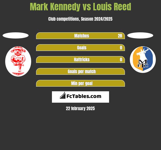 Mark Kennedy vs Louis Reed h2h player stats