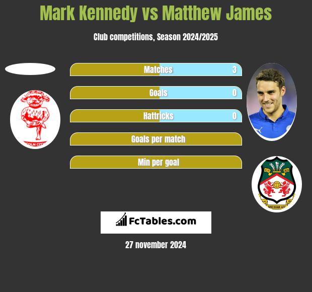 Mark Kennedy vs Matthew James h2h player stats