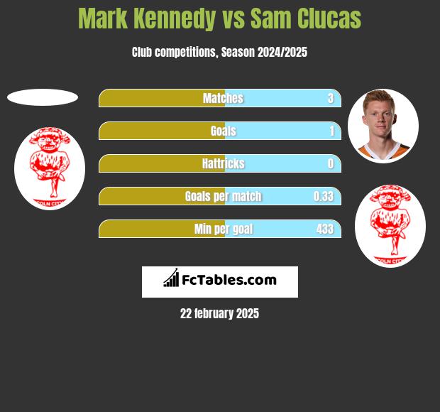 Mark Kennedy vs Sam Clucas h2h player stats