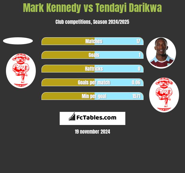 Mark Kennedy vs Tendayi Darikwa h2h player stats