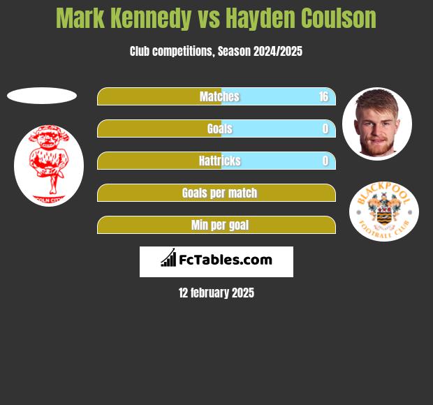 Mark Kennedy vs Hayden Coulson h2h player stats