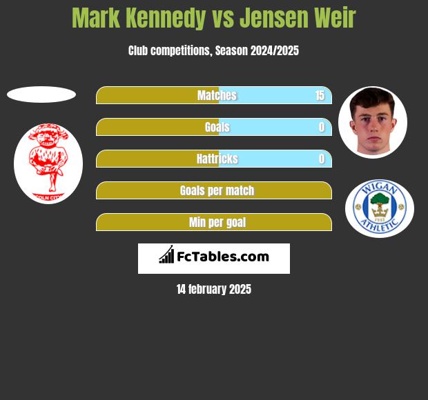 Mark Kennedy vs Jensen Weir h2h player stats