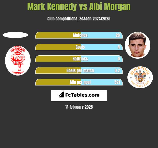 Mark Kennedy vs Albi Morgan h2h player stats