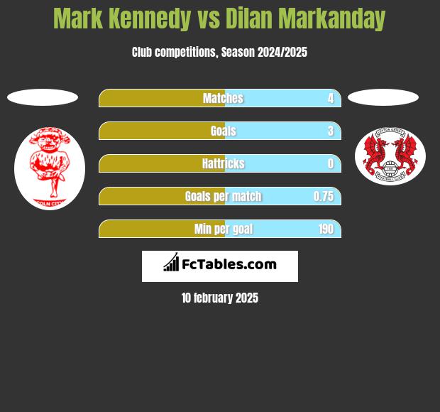 Mark Kennedy vs Dilan Markanday h2h player stats