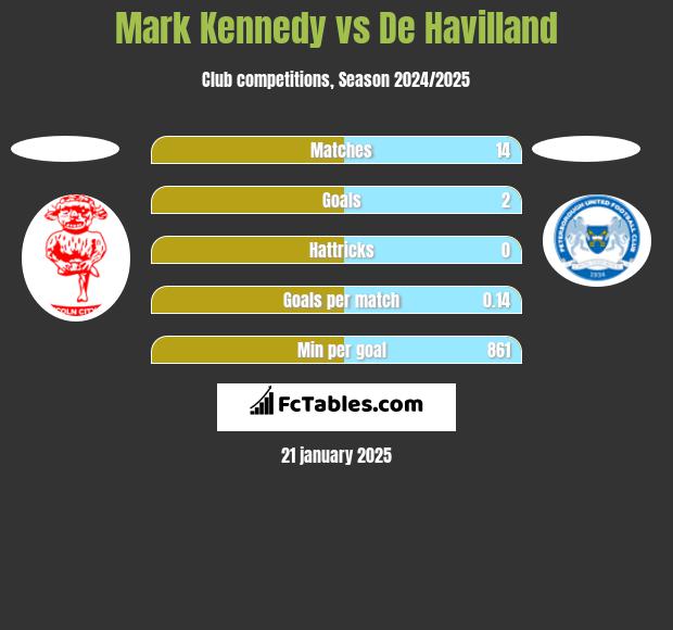 Mark Kennedy vs De Havilland h2h player stats