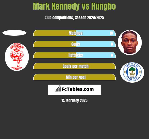 Mark Kennedy vs Hungbo h2h player stats