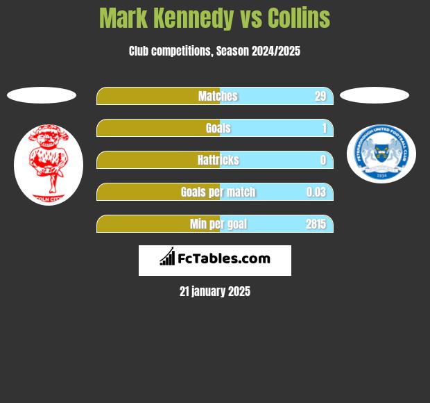 Mark Kennedy vs Collins h2h player stats