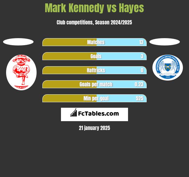 Mark Kennedy vs Hayes h2h player stats