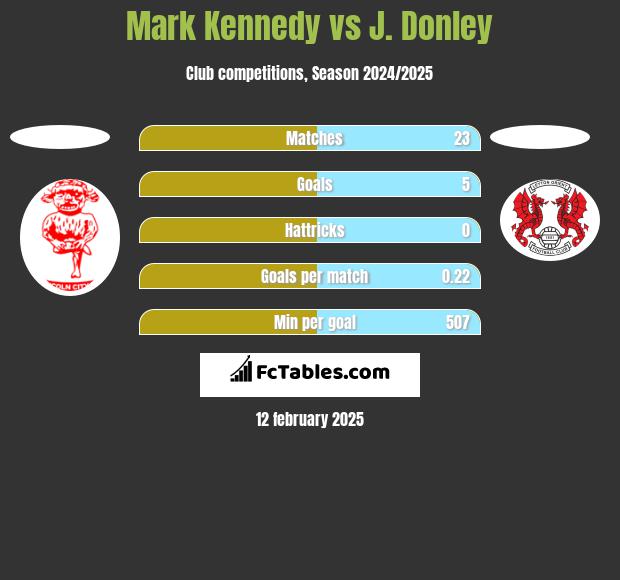 Mark Kennedy vs J. Donley h2h player stats