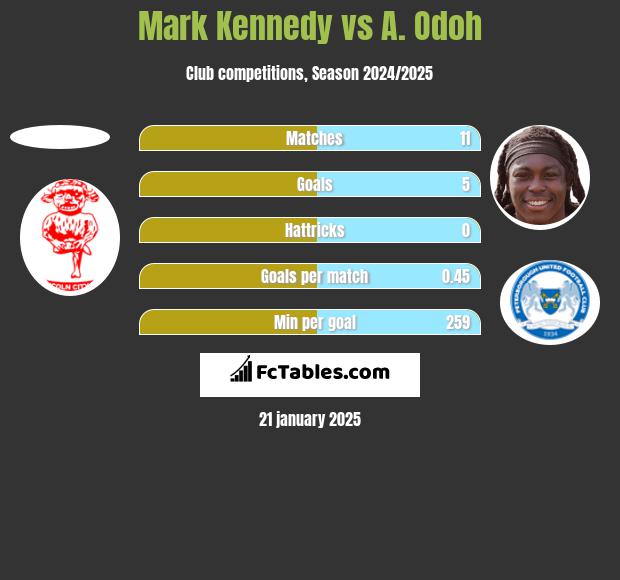 Mark Kennedy vs A. Odoh h2h player stats