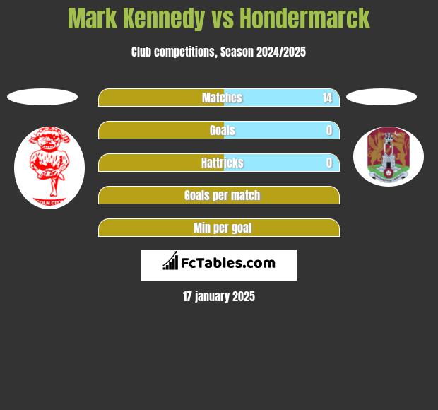 Mark Kennedy vs Hondermarck h2h player stats