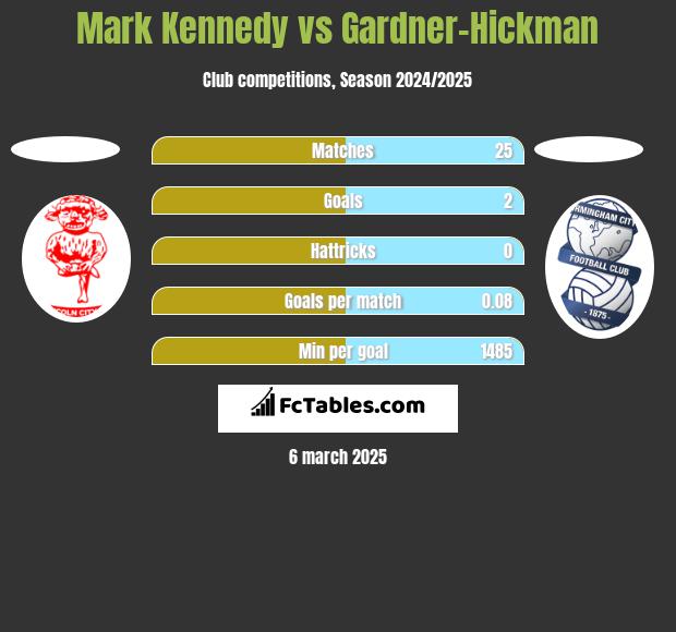 Mark Kennedy vs Gardner-Hickman h2h player stats