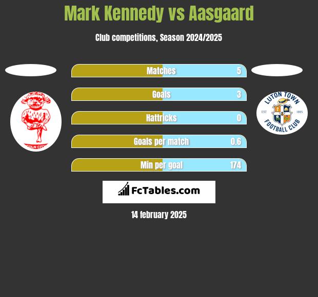 Mark Kennedy vs Aasgaard h2h player stats