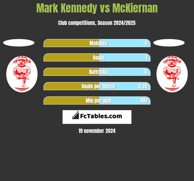 Mark Kennedy vs McKiernan h2h player stats