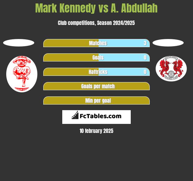 Mark Kennedy vs A. Abdullah h2h player stats