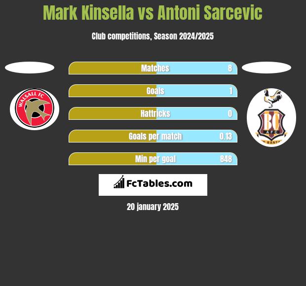 Mark Kinsella vs Antoni Sarcevic h2h player stats