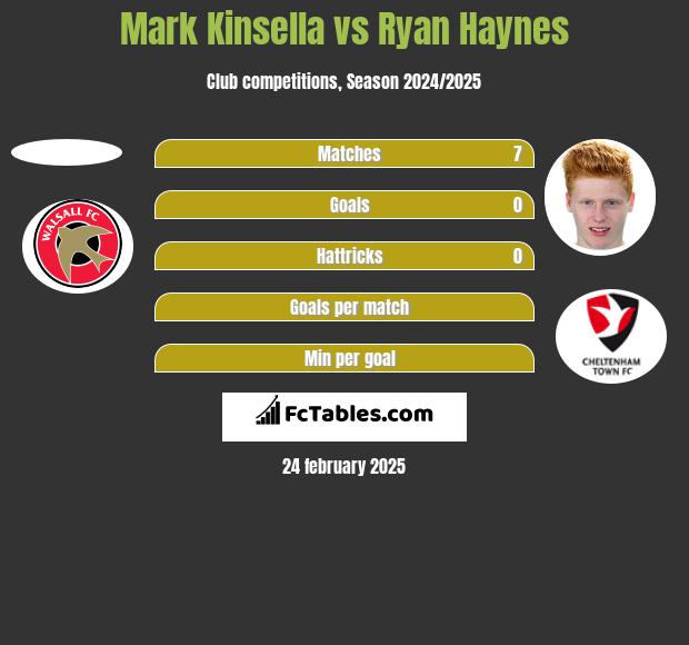 Mark Kinsella vs Ryan Haynes h2h player stats