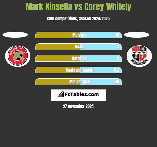 Mark Kinsella vs Corey Whitely h2h player stats