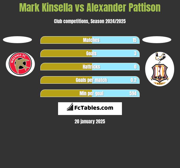 Mark Kinsella vs Alexander Pattison h2h player stats