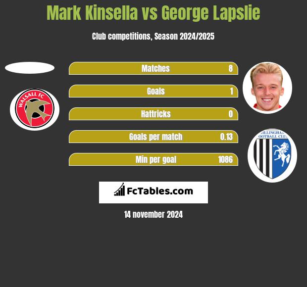 Mark Kinsella vs George Lapslie h2h player stats