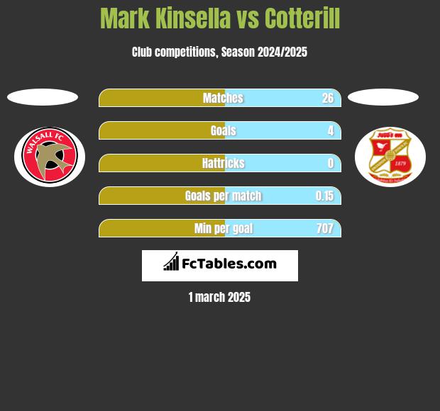 Mark Kinsella vs Cotterill h2h player stats